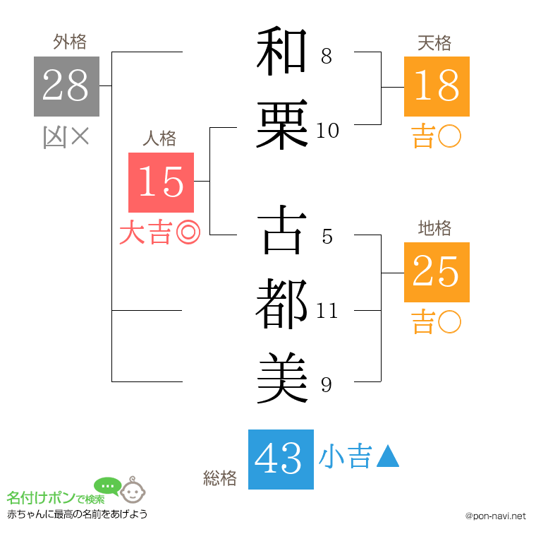 和栗 古都美さんの姓名判断結果