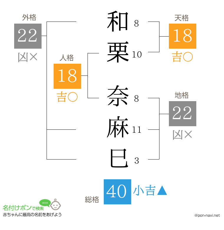 和栗 奈麻巳さんの姓名判断結果
