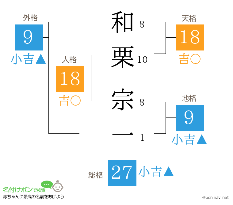 和栗 宗一さんの姓名判断結果