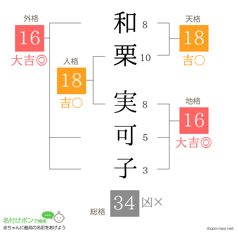 和栗 実可子さんの姓名判断結果
