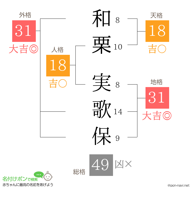 和栗 実歌保さんの姓名判断結果