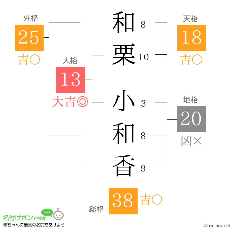 和栗 小和香さんの姓名判断結果