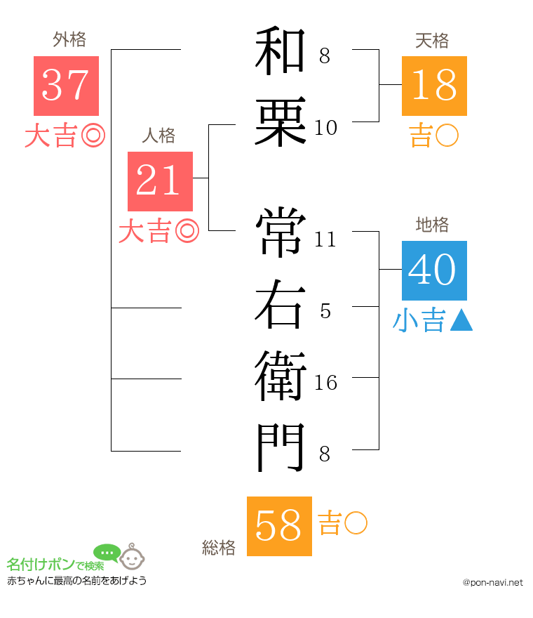 和栗 常右衛門さんの姓名判断結果