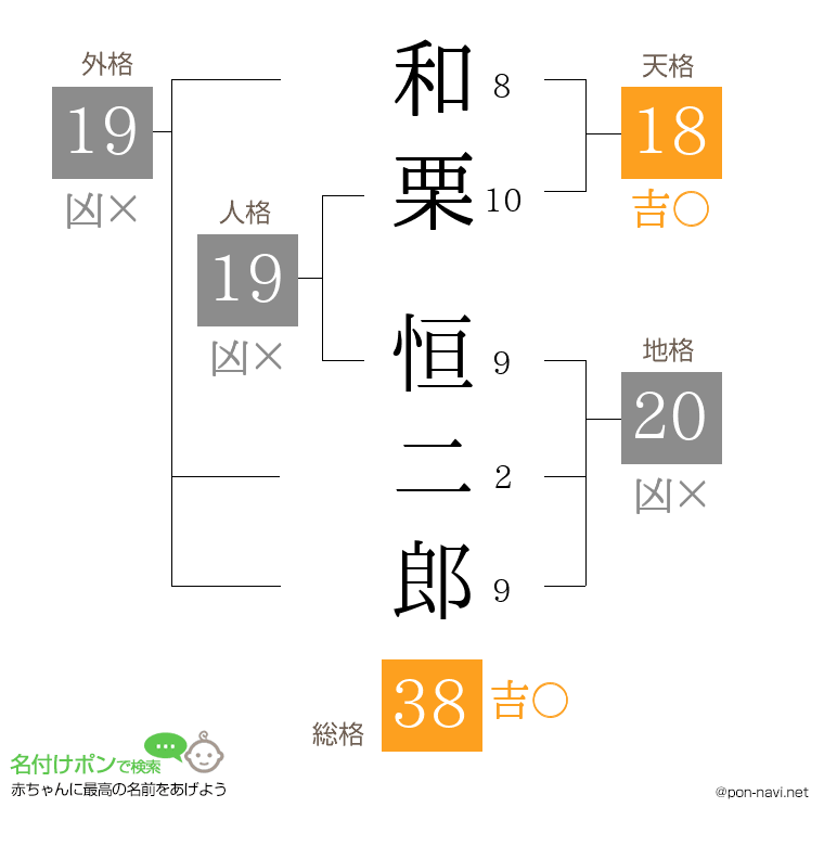 和栗 恒二郎さんの姓名判断結果