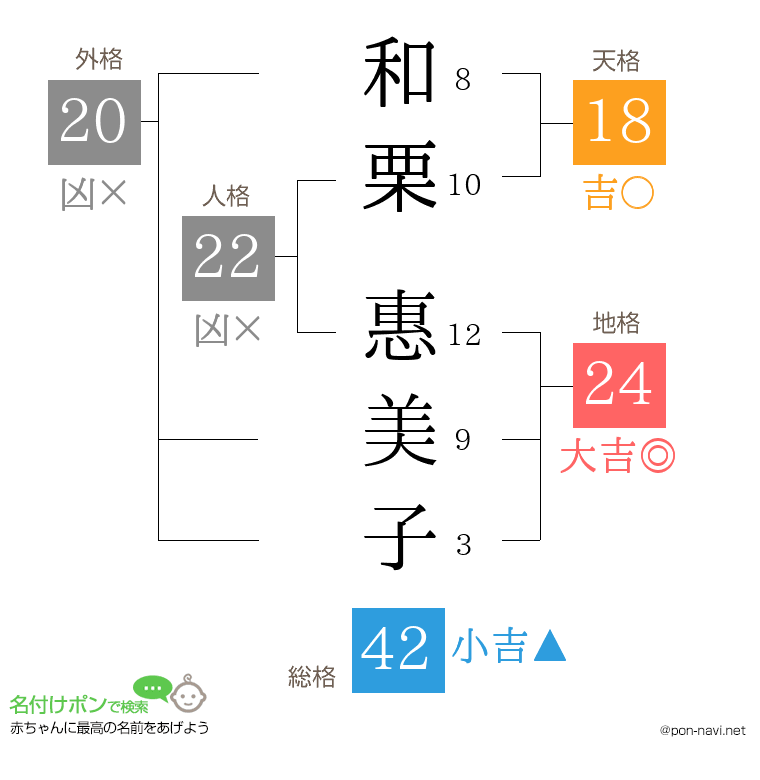 和栗 惠美子さんの姓名判断結果