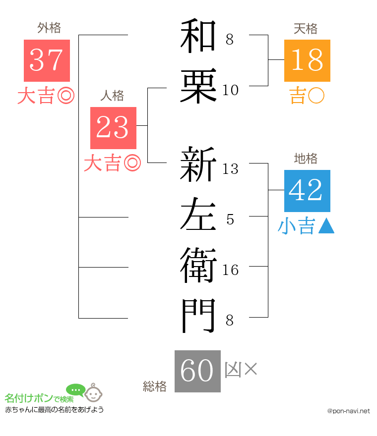 和栗 新左衛門さんの姓名判断結果