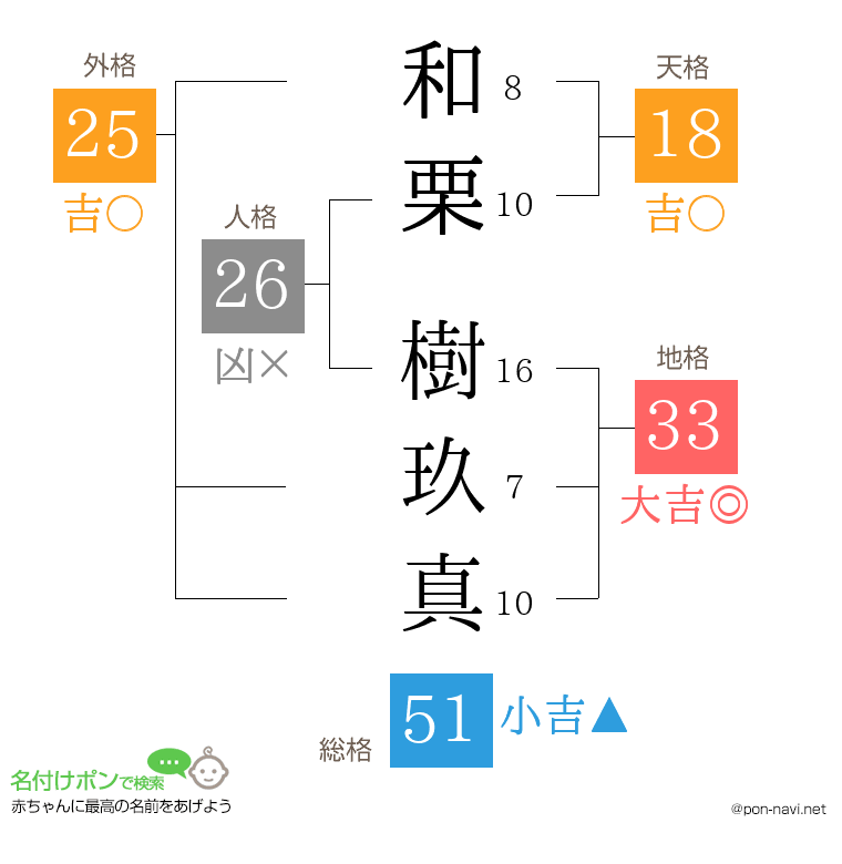 和栗 樹玖真さんの姓名判断結果