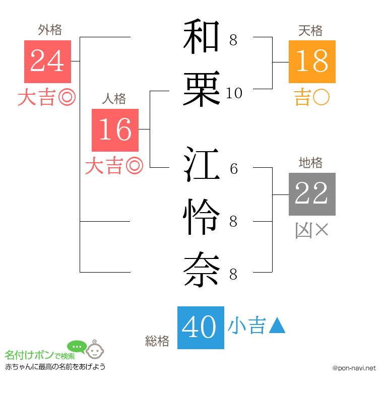 和栗 江怜奈さんの姓名判断結果