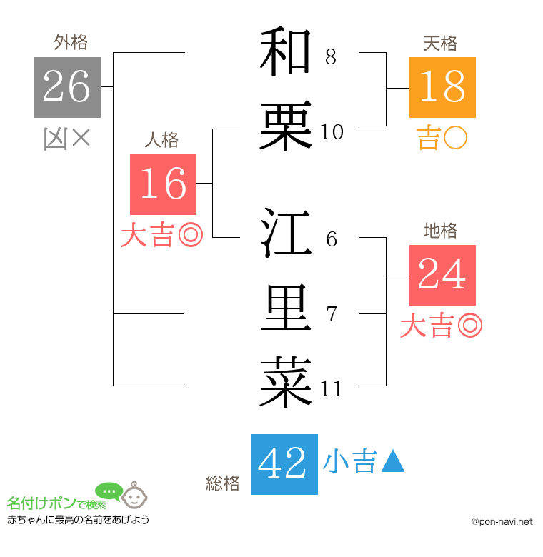 和栗 江里菜さんの姓名判断結果