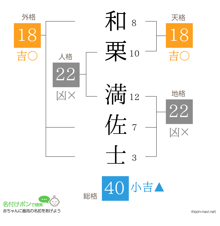 和栗 満佐士さんの姓名判断結果