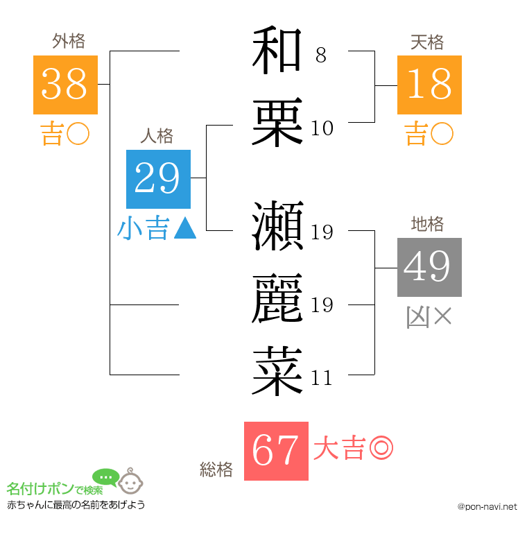 和栗 瀬麗菜さんの姓名判断結果