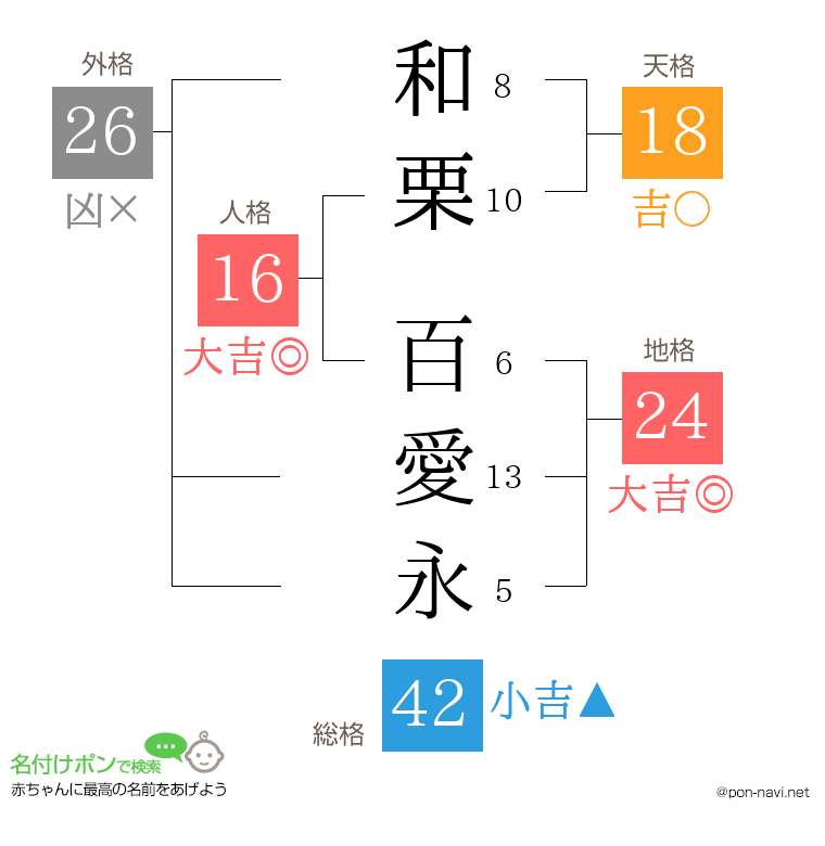 和栗 百愛永さんの姓名判断結果