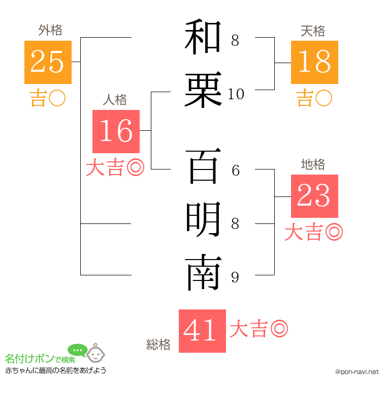 和栗 百明南さんの姓名判断結果