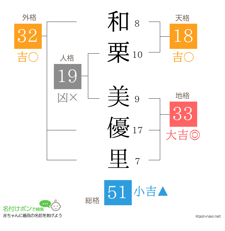 和栗 美優里さんの姓名判断結果