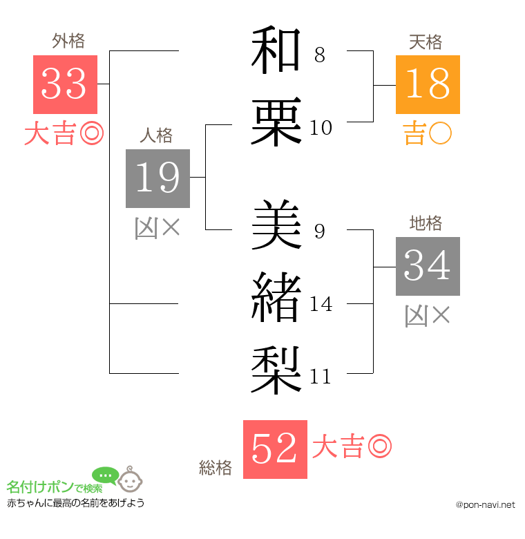 和栗 美緒梨さんの姓名判断結果