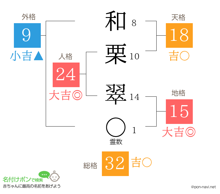 和栗 翠さんの姓名判断結果