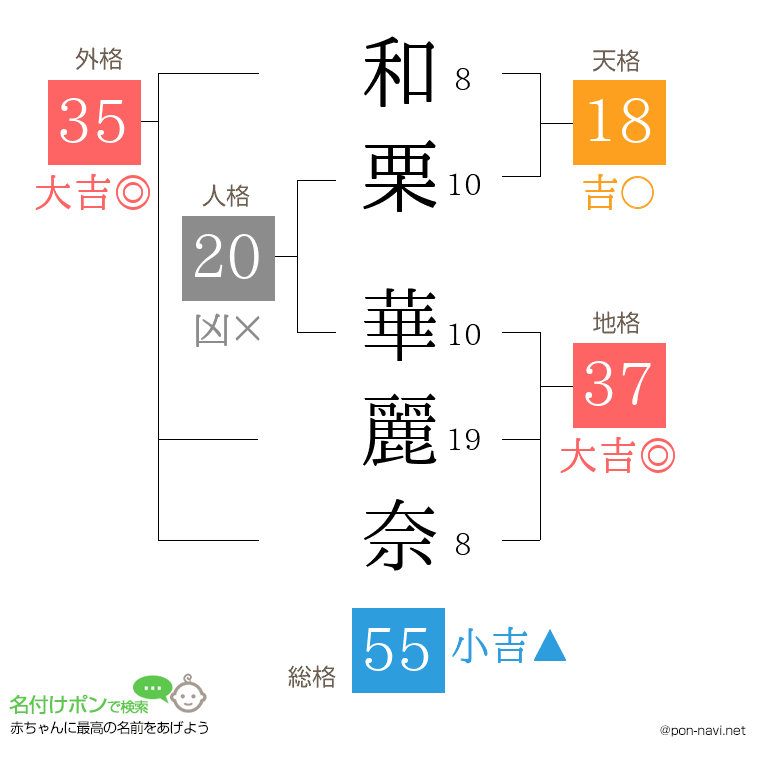 和栗 華麗奈さんの姓名判断結果