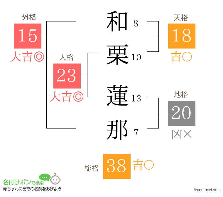 和栗 蓮那さんの姓名判断結果