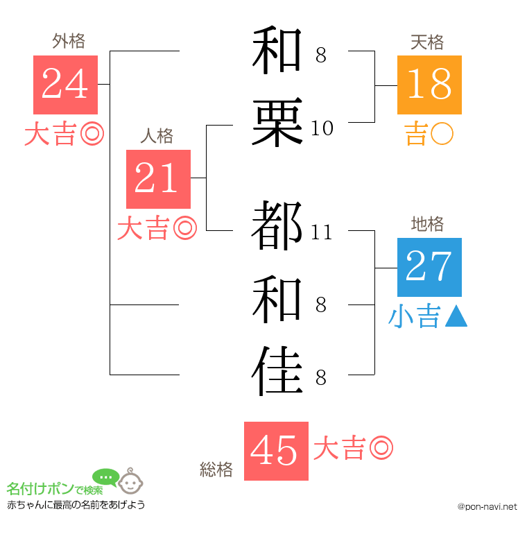 和栗 都和佳さんの姓名判断結果
