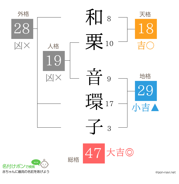 和栗 音環子さんの姓名判断結果