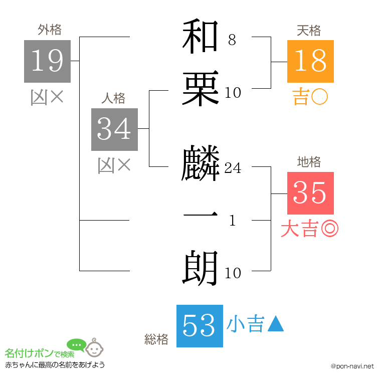 和栗 麟一朗さんの姓名判断結果