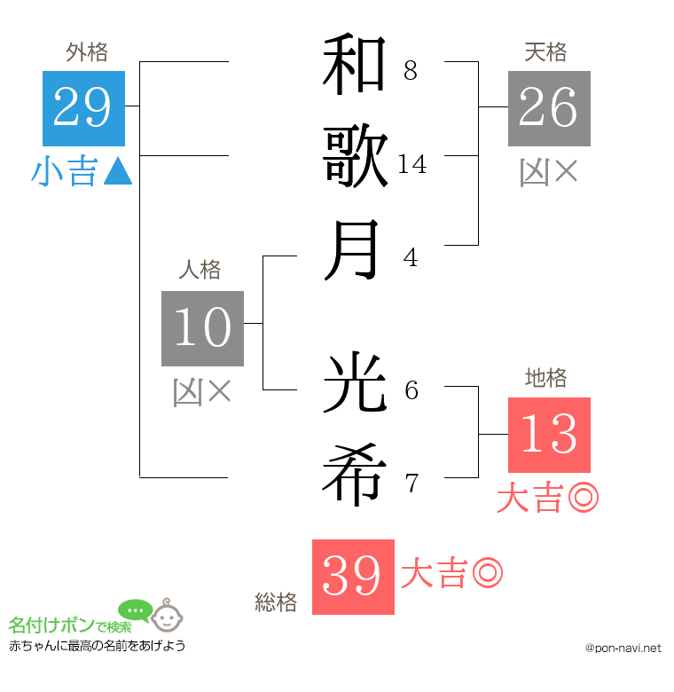 和歌月 光希さんの姓名判断結果