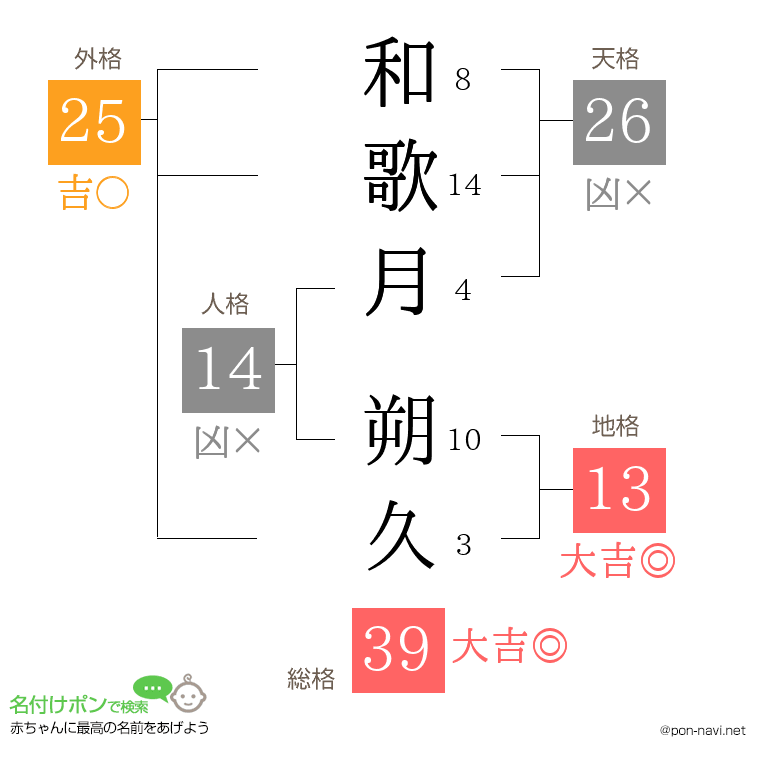 和歌月 朔久さんの姓名判断結果