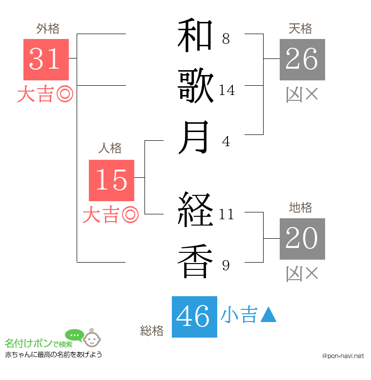 和歌月 経香さんの姓名判断結果