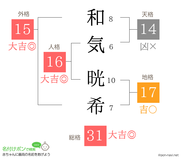 和気 晄希さんの姓名判断結果