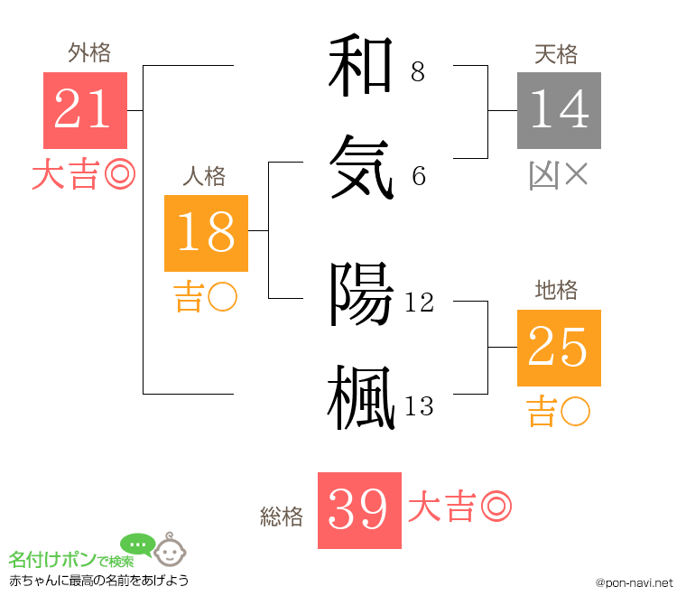 和気 陽楓さんの姓名判断結果