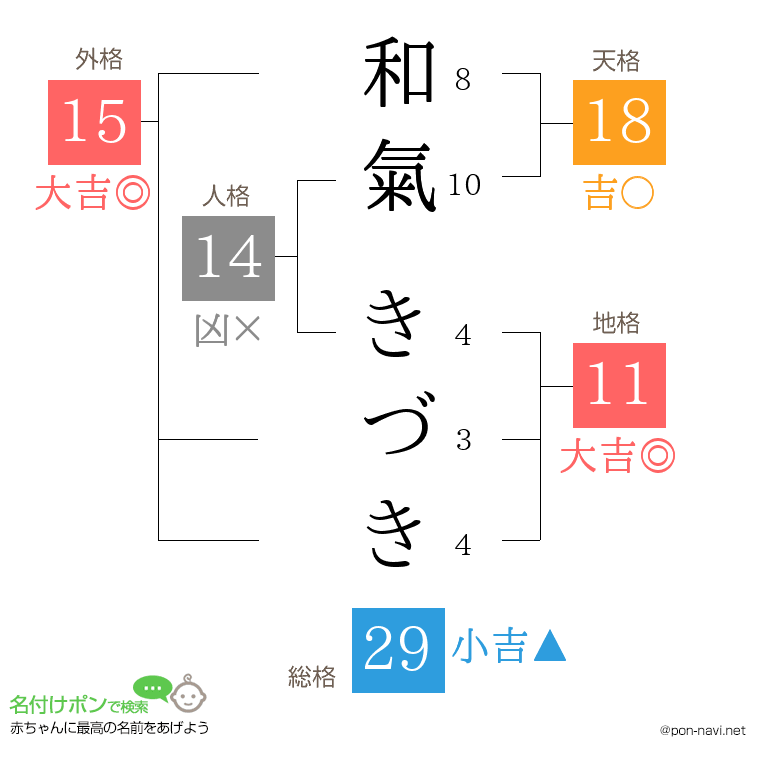 和氣 きづきさんの姓名判断結果
