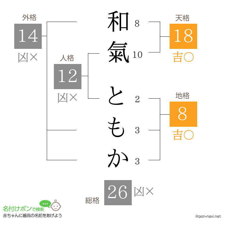 和氣 ともかさんの姓名判断結果