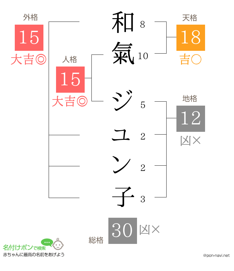 和氣 ジュン子さんの姓名判断結果