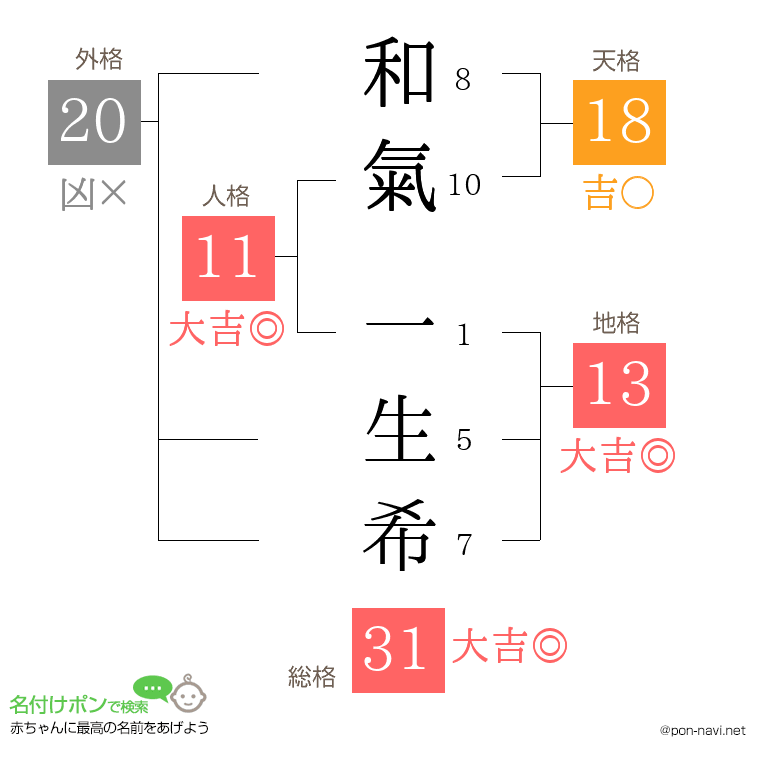 和氣 一生希さんの姓名判断結果