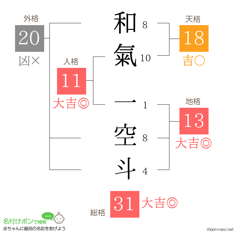 和氣 一空斗さんの姓名判断結果