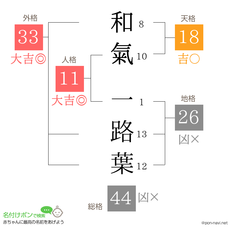 和氣 一路葉さんの姓名判断結果