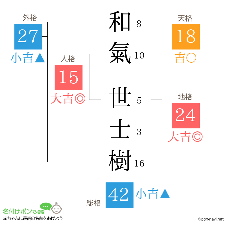 和氣 世士樹さんの姓名判断結果