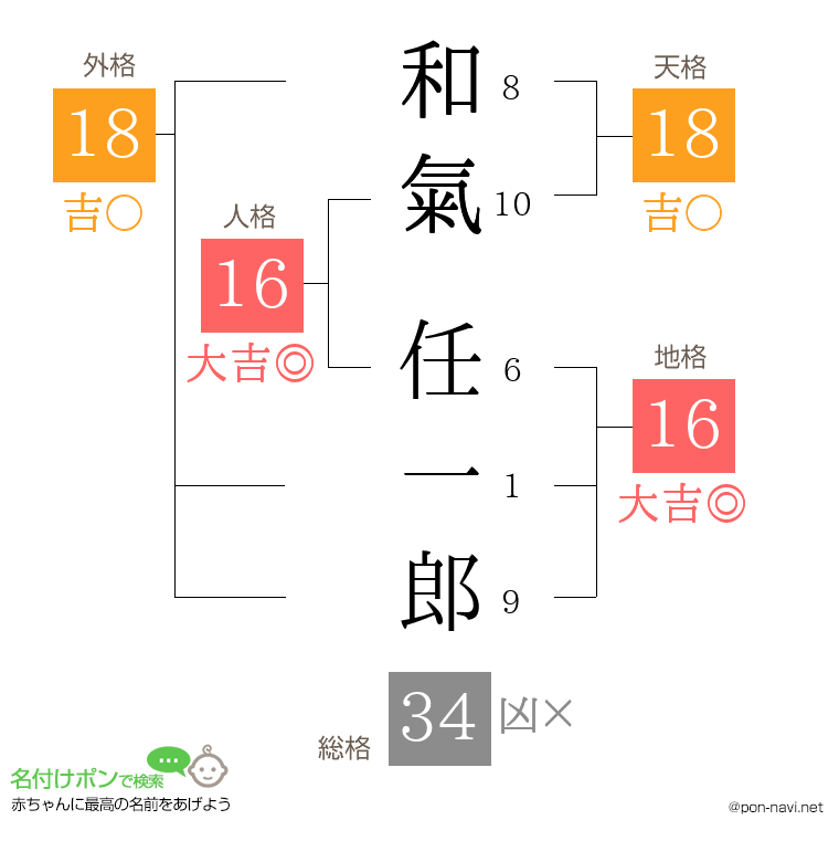 和氣 任一郎さんの姓名判断結果