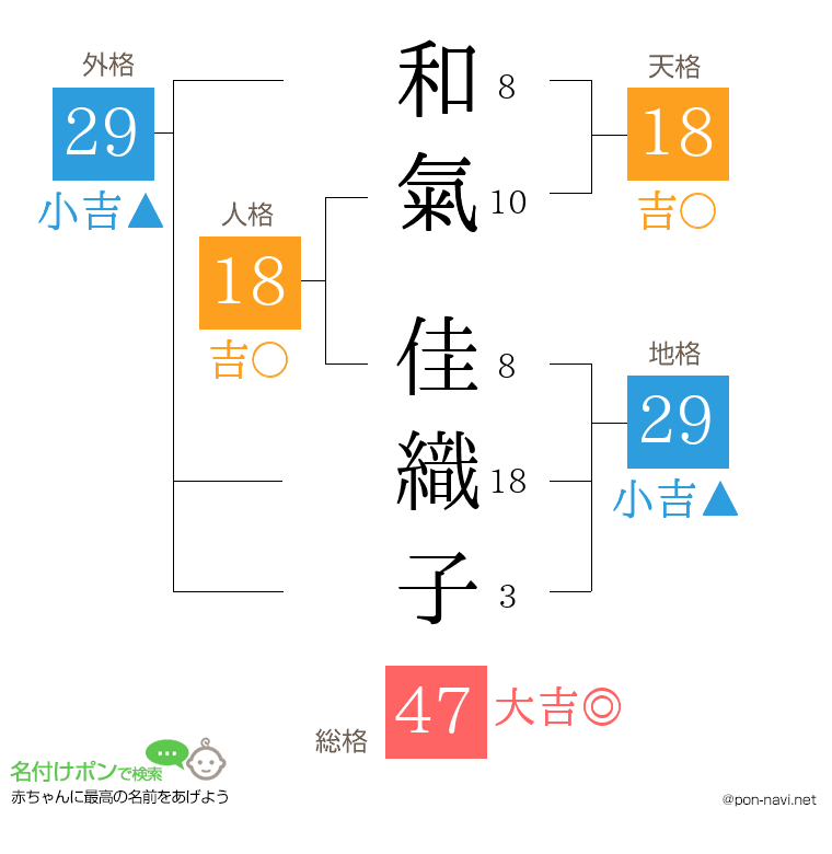 和氣 佳織子さんの姓名判断結果