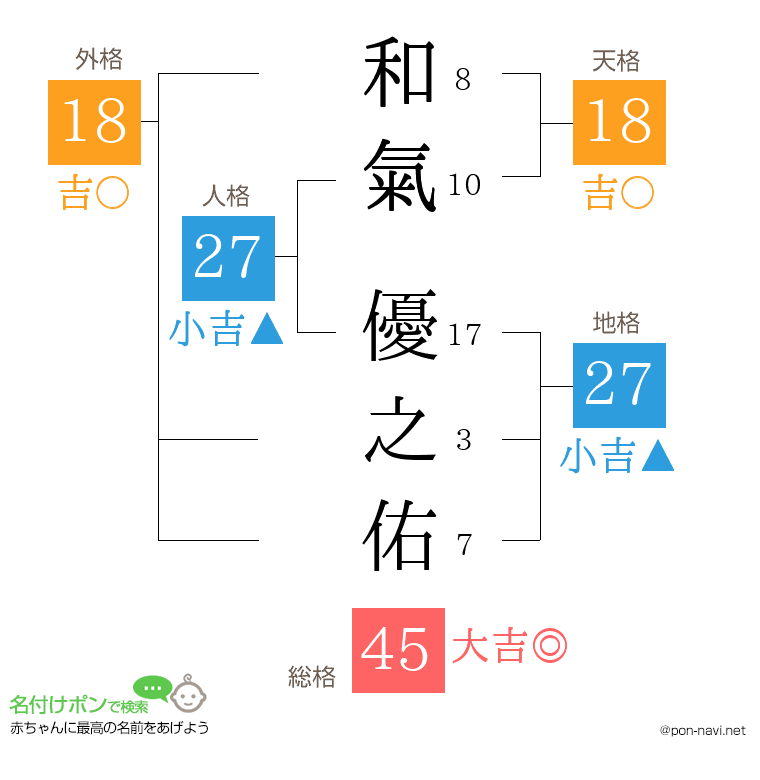 和氣 優之佑さんの姓名判断結果