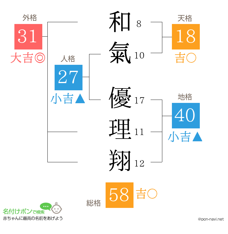 和氣 優理翔さんの姓名判断結果