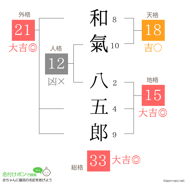 和氣 八五郎さんの姓名判断結果