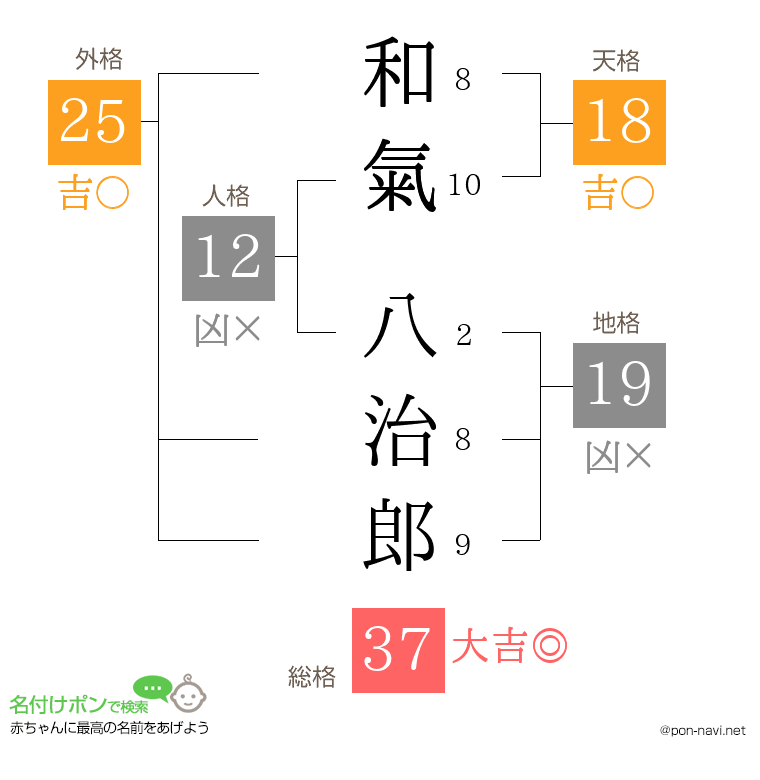 和氣 八治郎さんの姓名判断結果