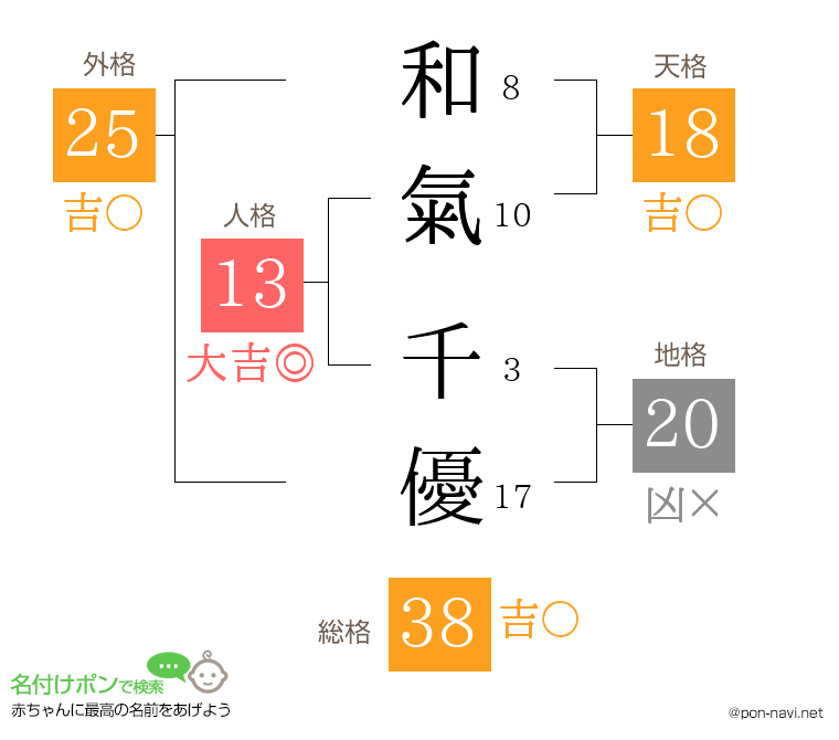 和氣 千優さんの姓名判断結果