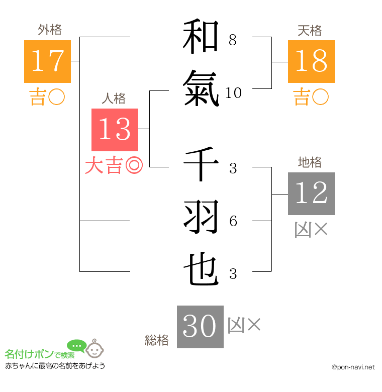 和氣 千羽也さんの姓名判断結果