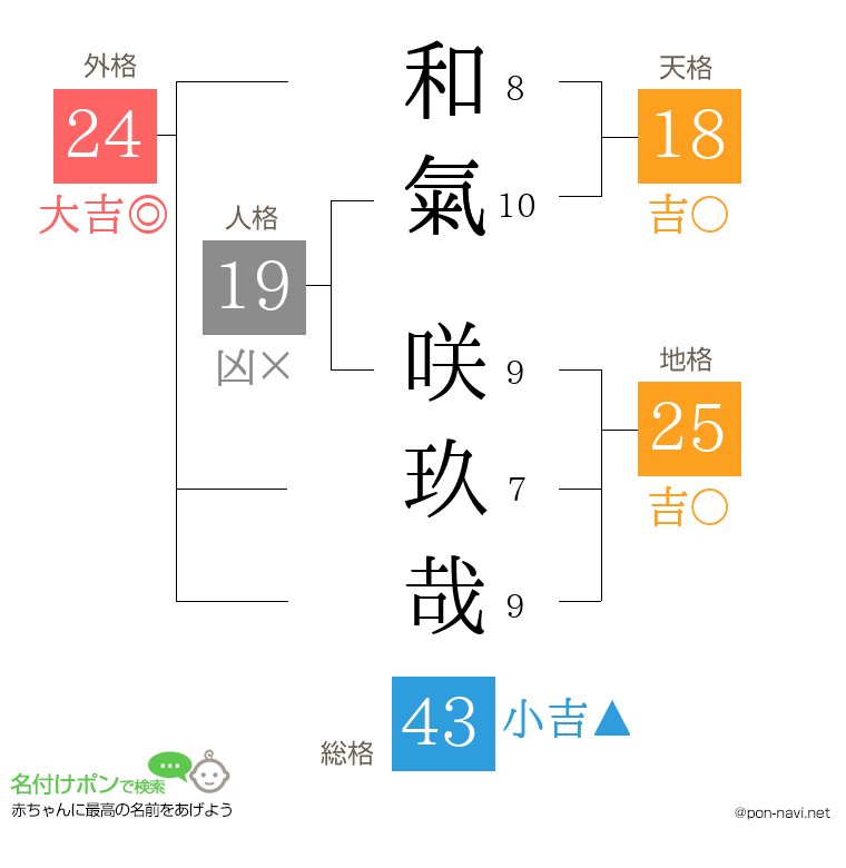 和氣 咲玖哉さんの姓名判断結果