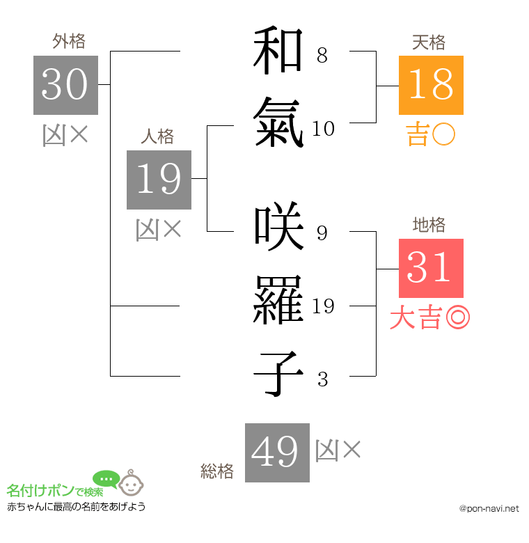 和氣 咲羅子さんの姓名判断結果