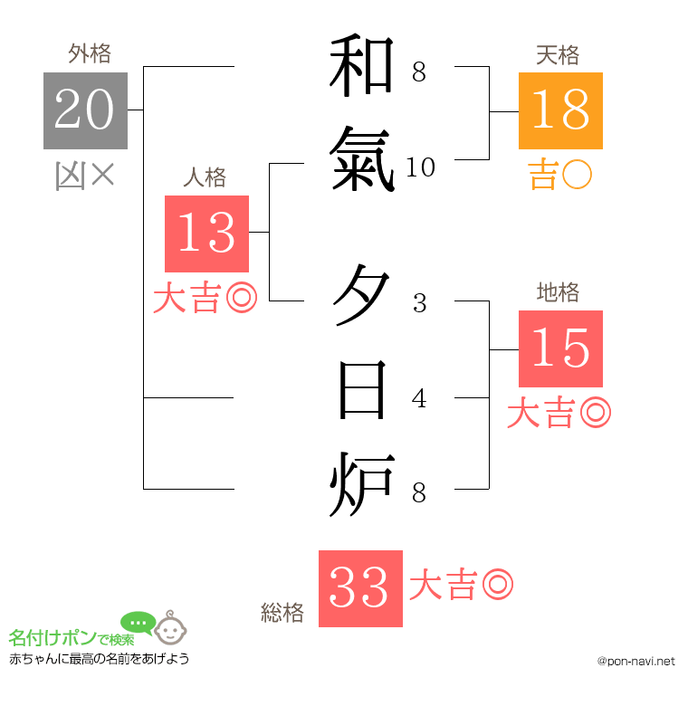 和氣 夕日炉さんの姓名判断結果