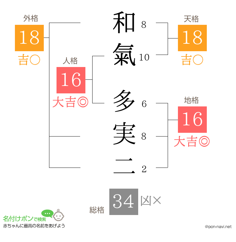 和氣 多実二さんの姓名判断結果
