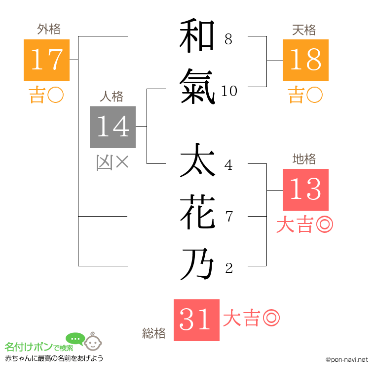 和氣 太花乃さんの姓名判断結果
